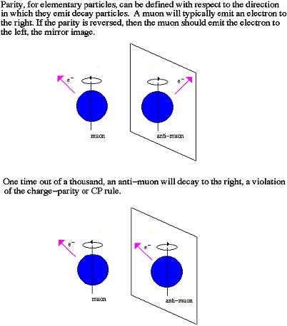 Charge-Parity rule