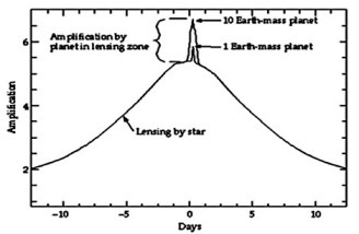 Pomak uzrokovan gravitacijskim utjecajem planeta