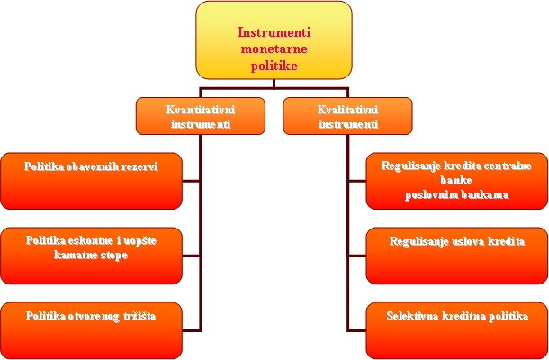 Instrumenti monetarne politike