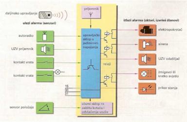 Shematski prikaz alarmnog sustava