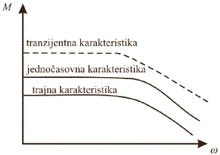 Prikaz tri karakteristicne karakteristike svakog vucnog motora