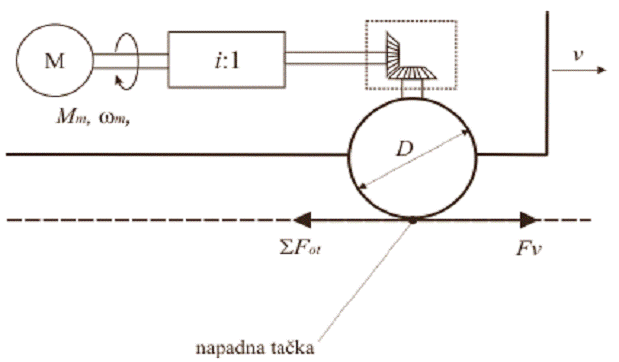 Model (mehanicki) vucnog sistema