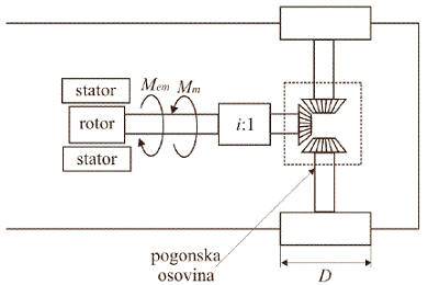Prenos momenta motora na pogonske osovine putem reduktora i diferencijala