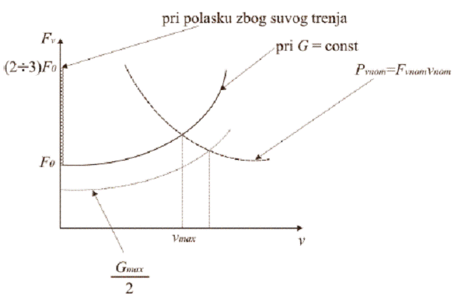 Prikaz opozitnih zahteva na F-v dijagramu