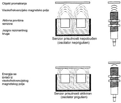 Princip rada induktivnog senzora
