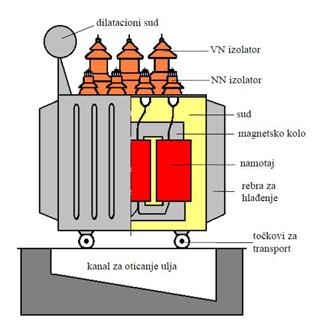 Osnovni delovi transformatora
