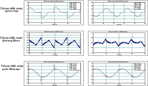 Talasni oblici struje opterecenja pre i posle filtriranja