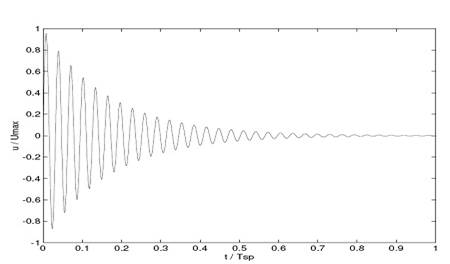 Signal dobijen sa sonde strujnog senzora