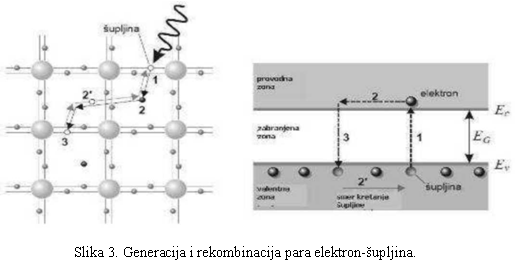 Generacija i rekombinacija para elektro supljina