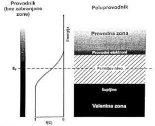 Provodnik i poluprovodnik koji imaju isti Fermijev nivo