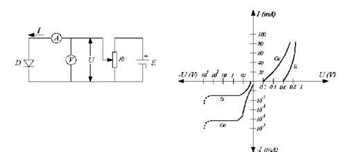 Šema merenja karakteristika i karakteristike diode