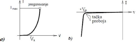 Karakteristika diode