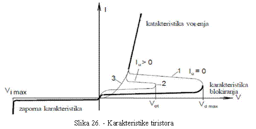 Karakteristike tristora