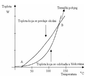 Termicka stabilnost blokova 