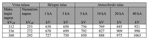 Izvod iz tablice proizvodjaca ZnO odvodnika prenapona 