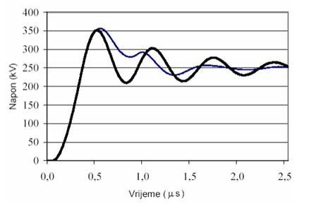Oblik prenapona na mjernom transformatoru pri primjeni odvodnika prenapona u vodnim poljima postrojenja 