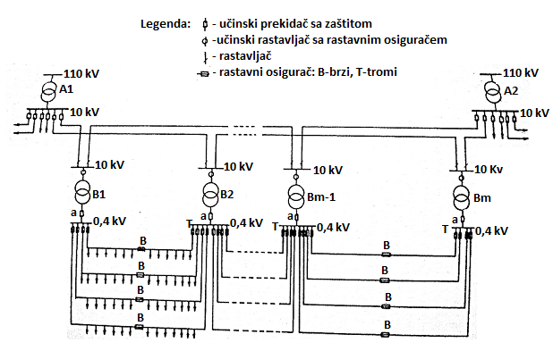 Zatvorena gradska mreža 10 i 0,4 kV