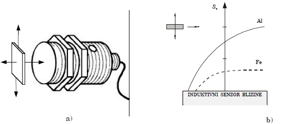 Testiranje induktivnog senzora