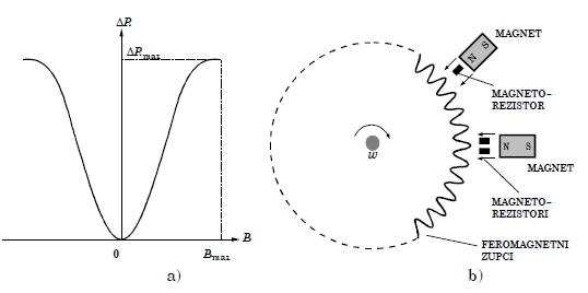 Magnetorezistorski senzor