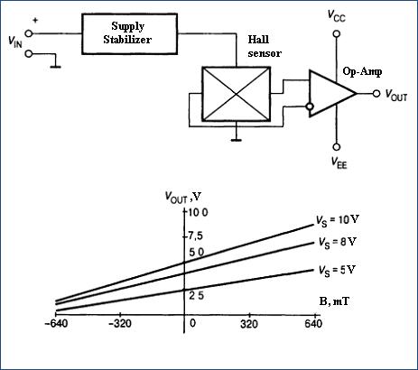 Elektricna šema i zavisnost izlaznog napona od jacine magnetnog polja 