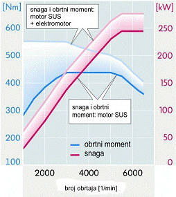 Kriva obrtnog momenta i snage u slucaju motora SUS