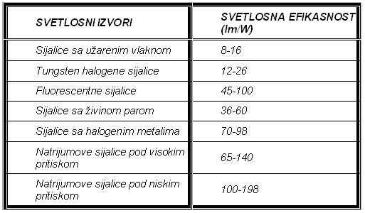 Izvori svetlosti i njihova efikasnost