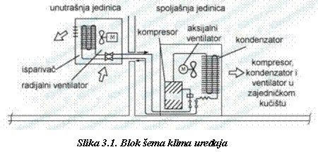 Blok shema klima uredjaja