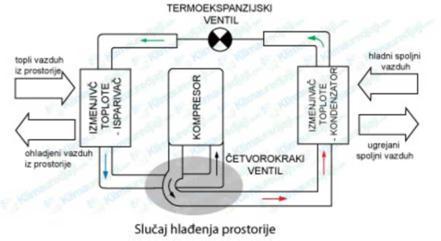 Slucaj hladjenja prostorije