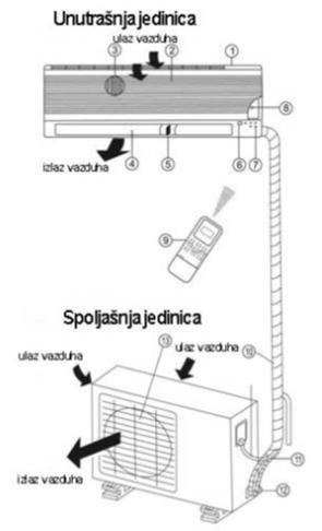 Sastavni dijelovi jednog klima-uredjaja