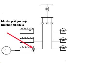 Mesto prikljucenja mernog uredjaja