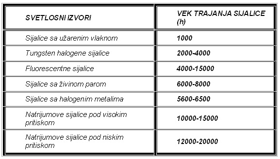 Svetlosni izvori i njihov vek trajanja