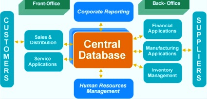 Architecture of ERP System