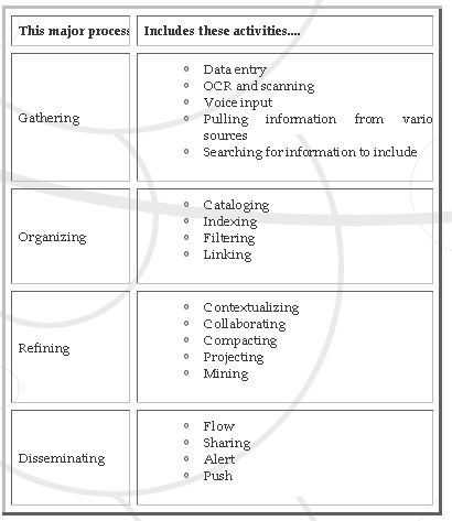 Implementing knowledge management