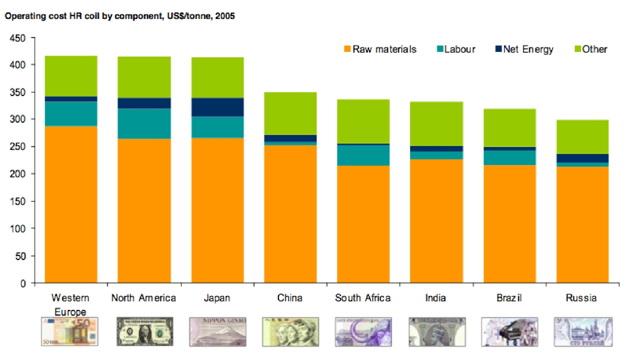 Key Data on the Steel industry