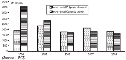 Polyester Margin environment