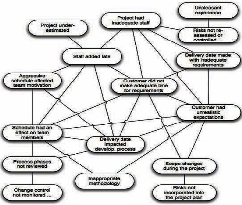 Relationships between most important software failures