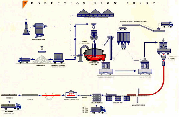 Production flow chart