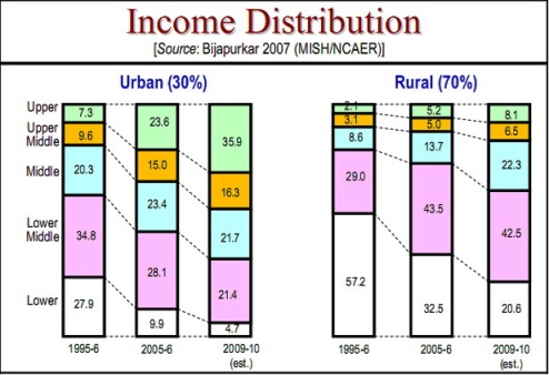 Income distribution