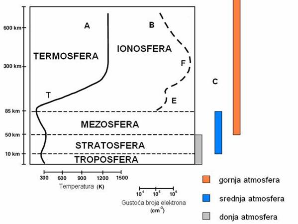 Atmosferski slojevi