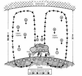 Šema grmljavinskog oblaka