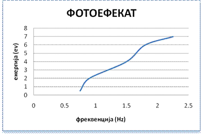 Prikaz odnosa energije i frekvencije