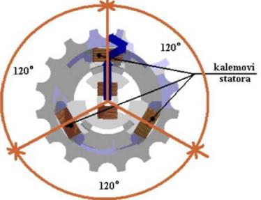 Sistem kalemova za dobijanje obrtnog polj