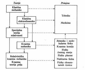 Shematski prikaz medusobnog utjecaja fizikalnih teorija 