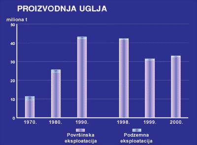 Proizvodnja uglja u Srbiji