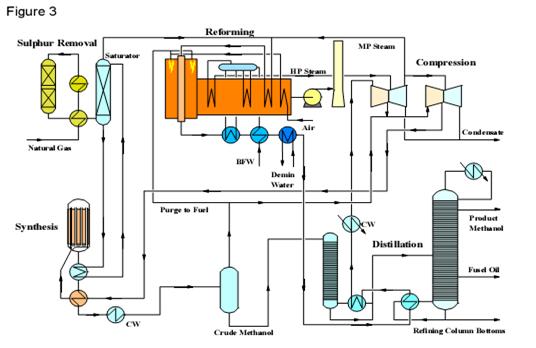 Linde izotermalni reaktor