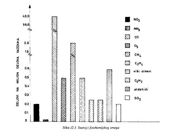 Sastojci fotohemijskog smoga