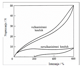 Odnos naprezanje-istezanje vulkaniziranog i