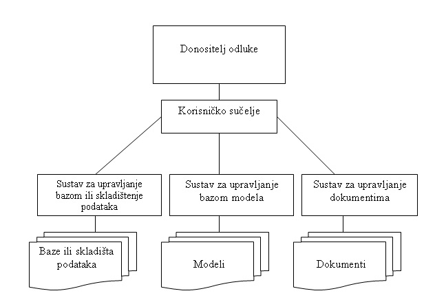 Gradja sustava za potporu odlucivanju