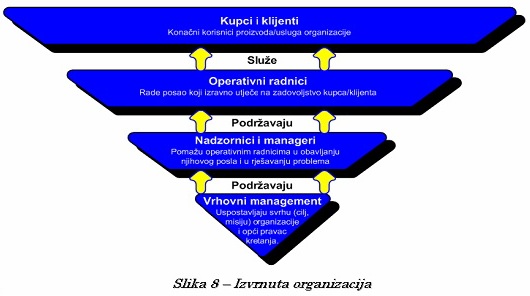 Izvrnuta organizacija