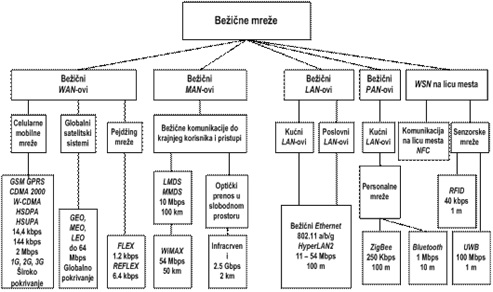 Klasifikacija bezicnih komunikacija